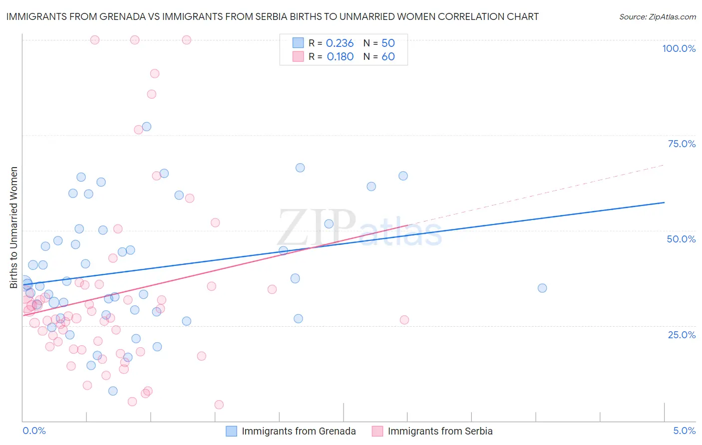 Immigrants from Grenada vs Immigrants from Serbia Births to Unmarried Women