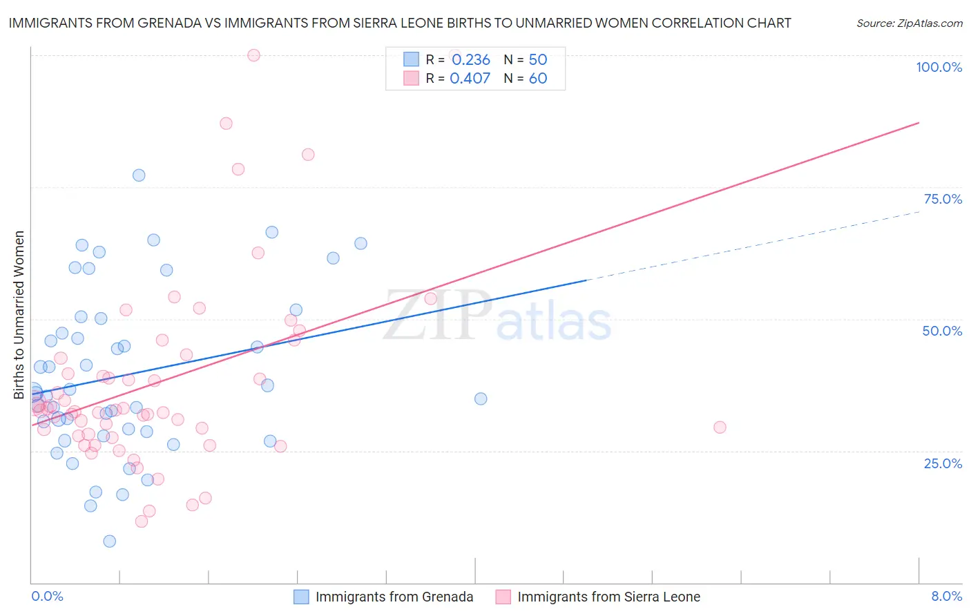 Immigrants from Grenada vs Immigrants from Sierra Leone Births to Unmarried Women