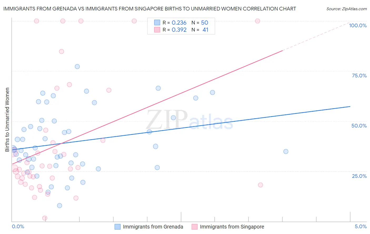 Immigrants from Grenada vs Immigrants from Singapore Births to Unmarried Women