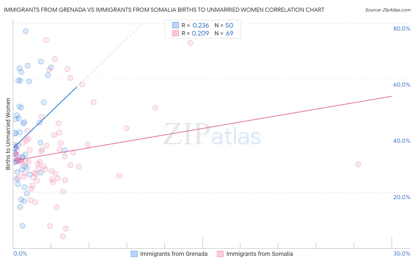 Immigrants from Grenada vs Immigrants from Somalia Births to Unmarried Women