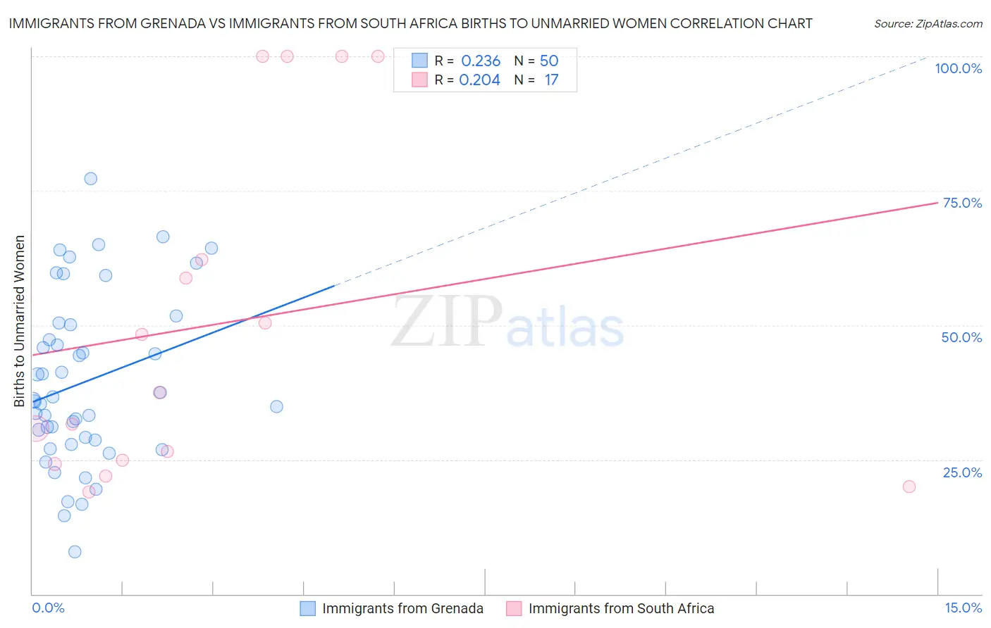 Immigrants from Grenada vs Immigrants from South Africa Births to Unmarried Women