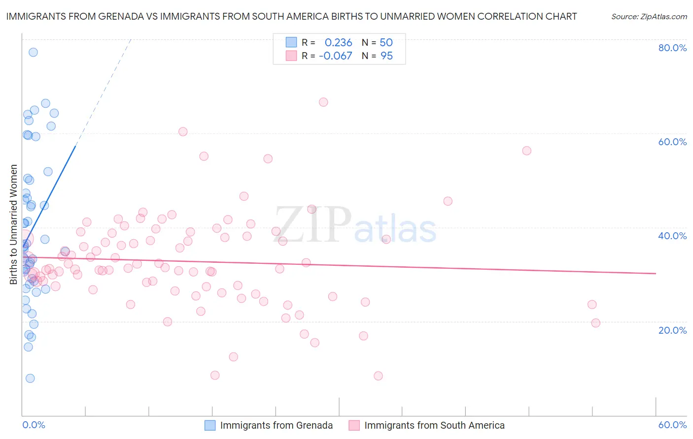 Immigrants from Grenada vs Immigrants from South America Births to Unmarried Women