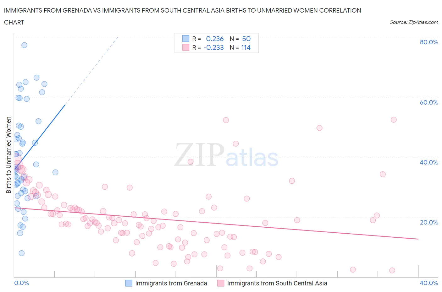 Immigrants from Grenada vs Immigrants from South Central Asia Births to Unmarried Women