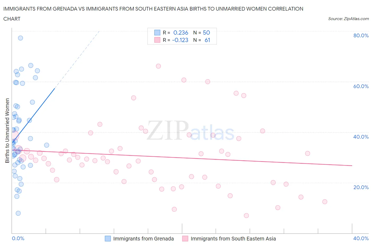 Immigrants from Grenada vs Immigrants from South Eastern Asia Births to Unmarried Women