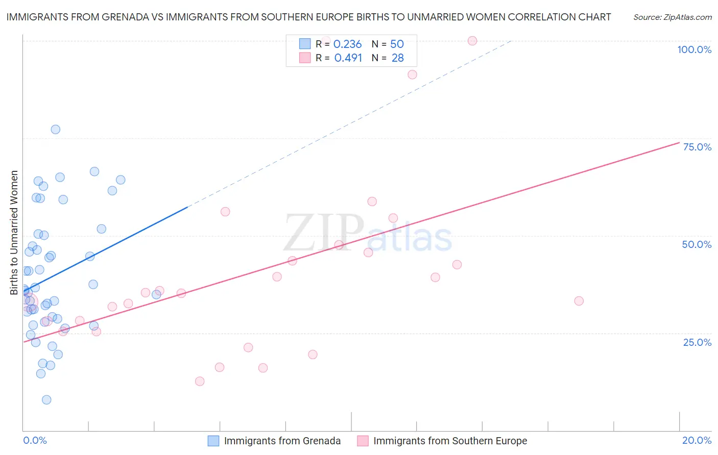 Immigrants from Grenada vs Immigrants from Southern Europe Births to Unmarried Women