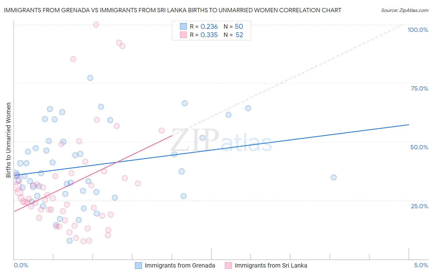 Immigrants from Grenada vs Immigrants from Sri Lanka Births to Unmarried Women