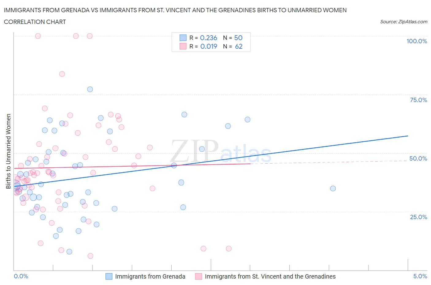 Immigrants from Grenada vs Immigrants from St. Vincent and the Grenadines Births to Unmarried Women