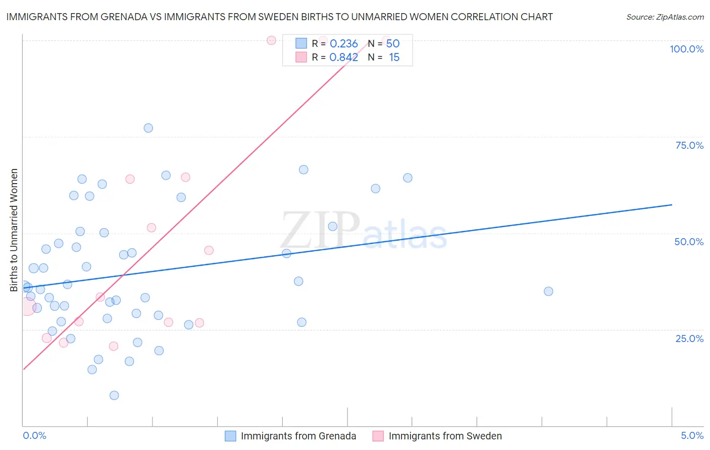 Immigrants from Grenada vs Immigrants from Sweden Births to Unmarried Women