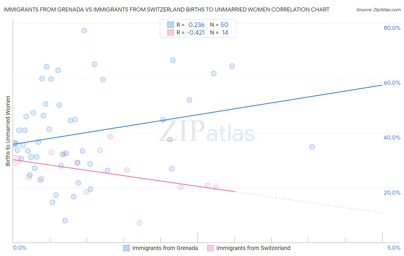 Immigrants from Grenada vs Immigrants from Switzerland Births to Unmarried Women