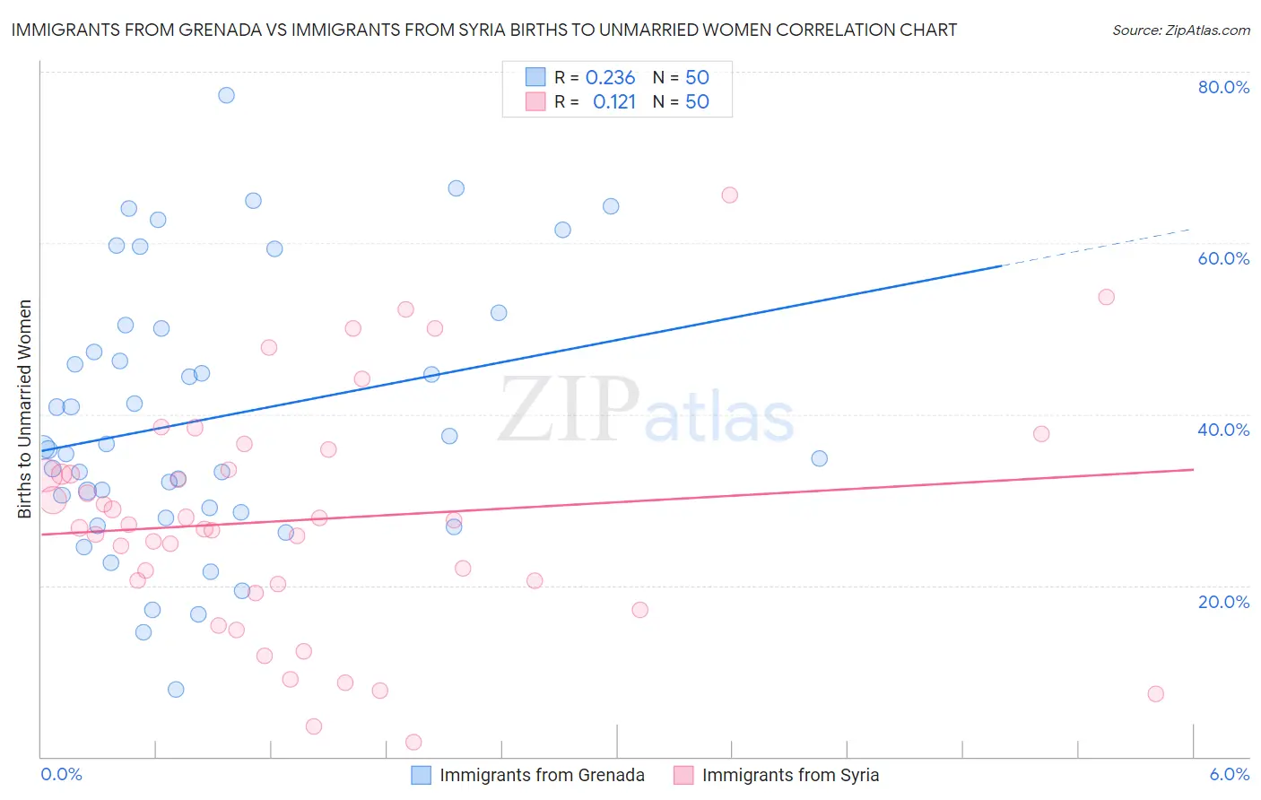 Immigrants from Grenada vs Immigrants from Syria Births to Unmarried Women