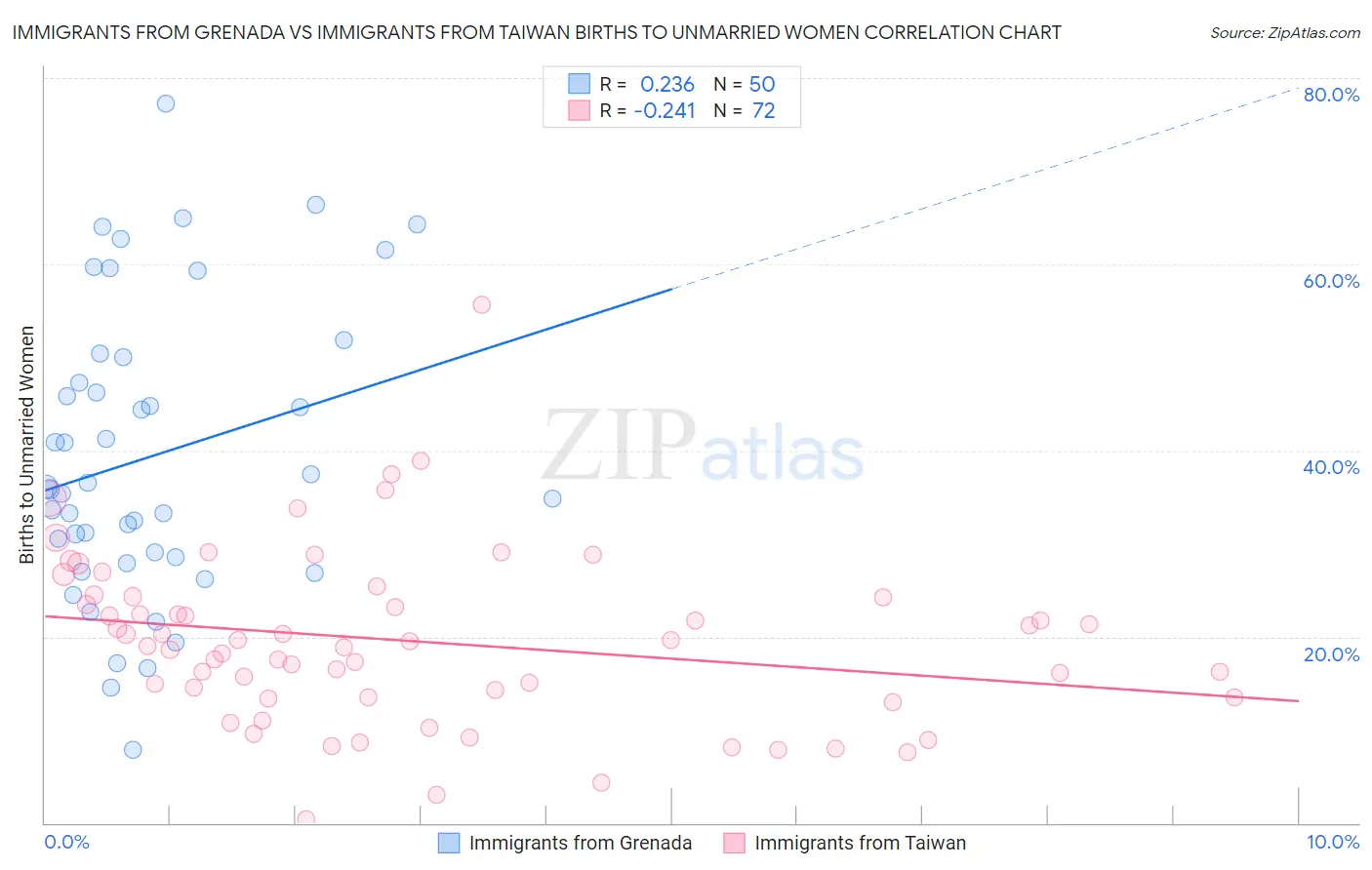 Immigrants from Grenada vs Immigrants from Taiwan Births to Unmarried Women