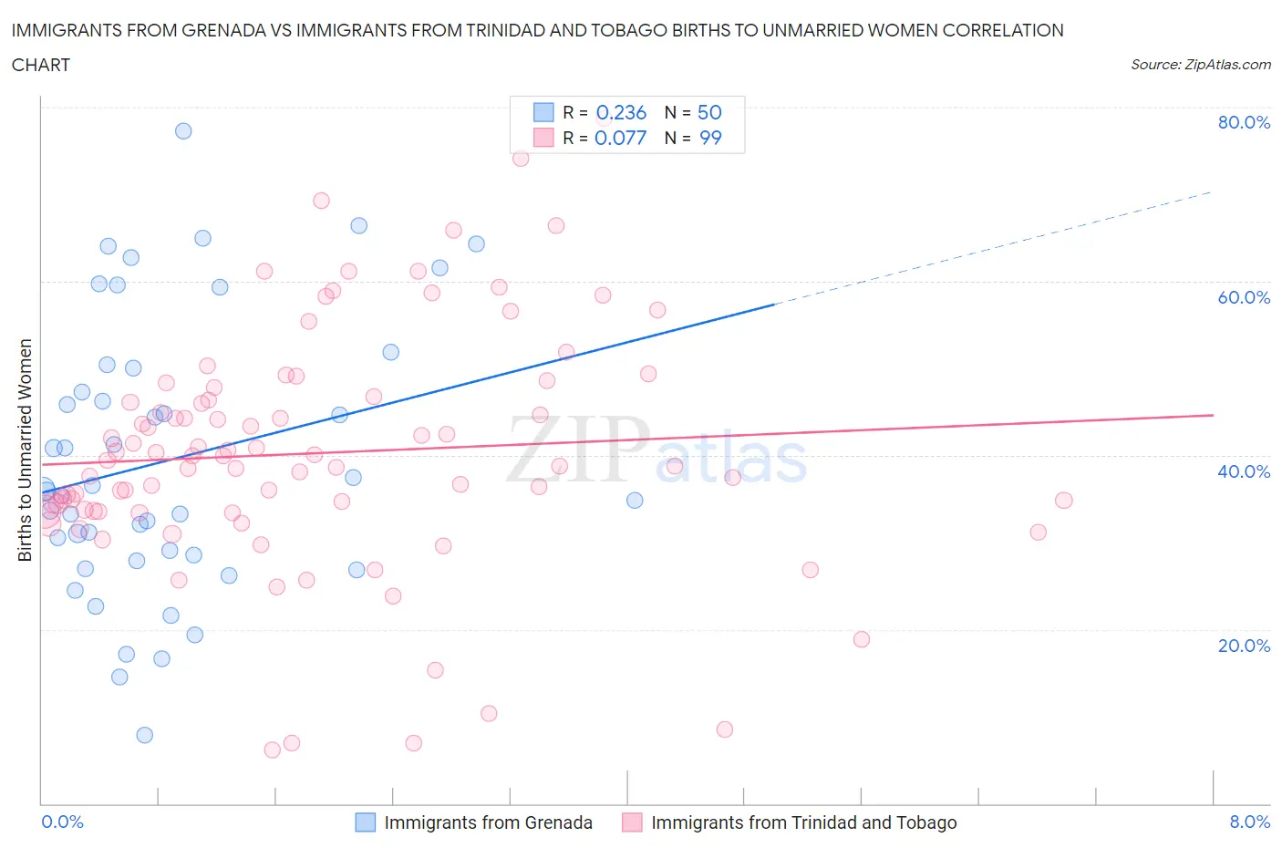 Immigrants from Grenada vs Immigrants from Trinidad and Tobago Births to Unmarried Women