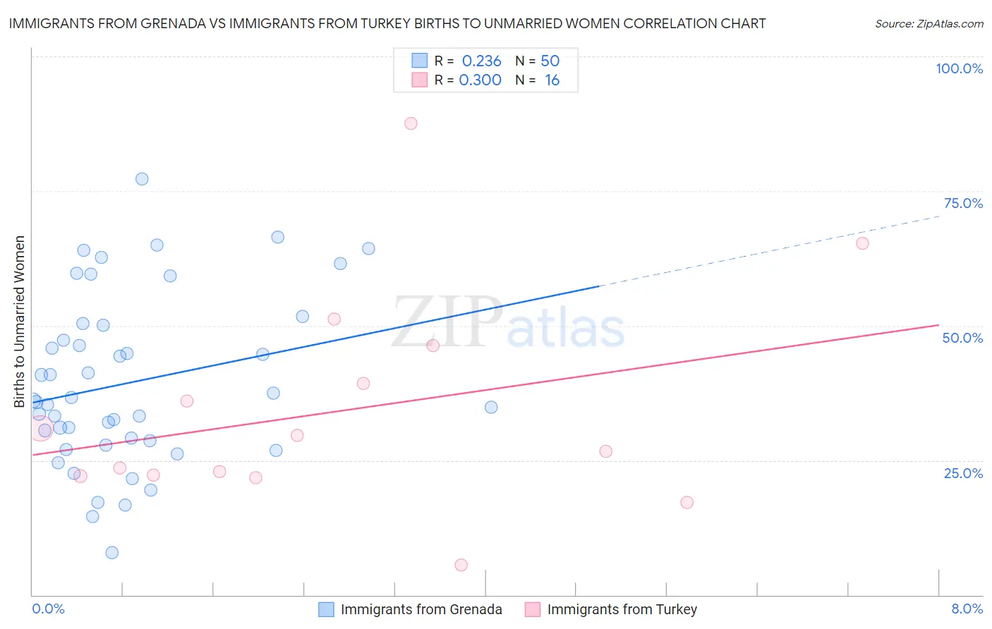 Immigrants from Grenada vs Immigrants from Turkey Births to Unmarried Women