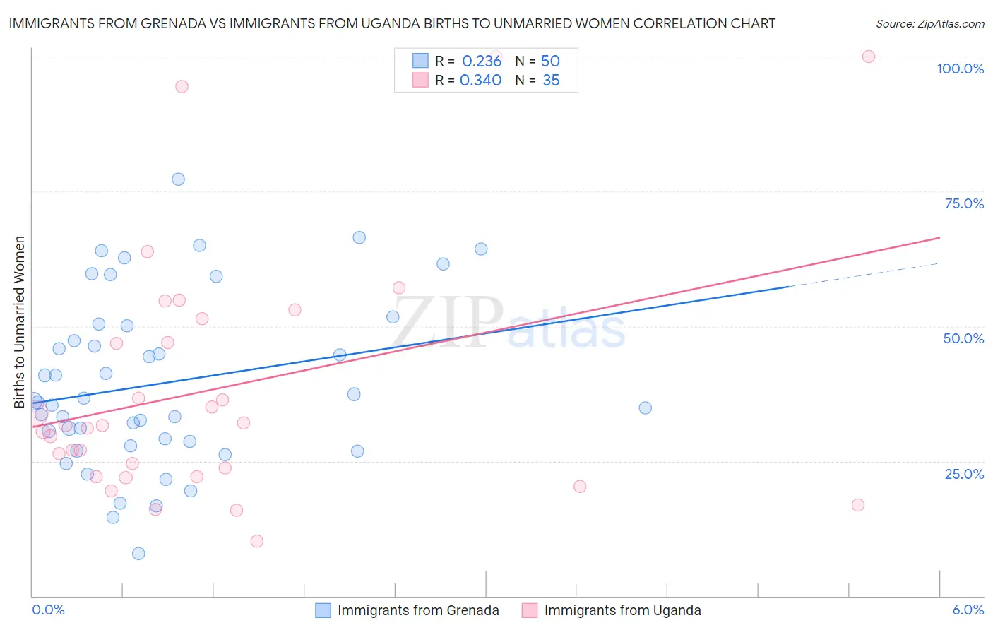 Immigrants from Grenada vs Immigrants from Uganda Births to Unmarried Women