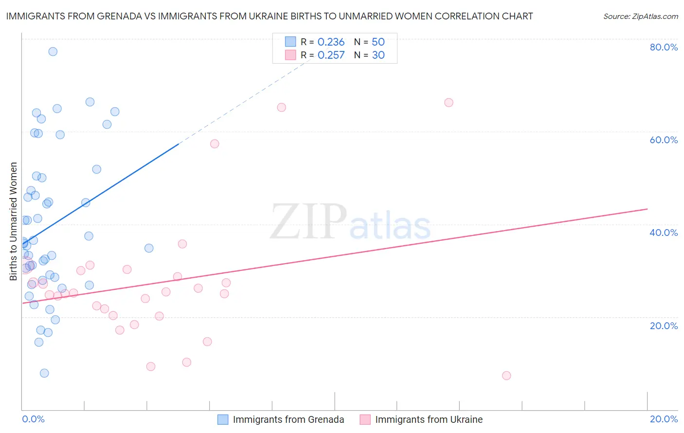 Immigrants from Grenada vs Immigrants from Ukraine Births to Unmarried Women