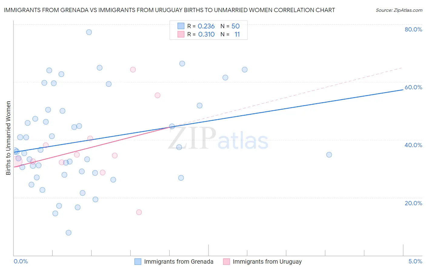 Immigrants from Grenada vs Immigrants from Uruguay Births to Unmarried Women