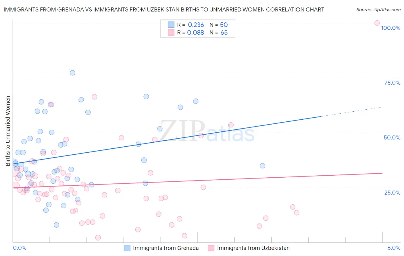 Immigrants from Grenada vs Immigrants from Uzbekistan Births to Unmarried Women