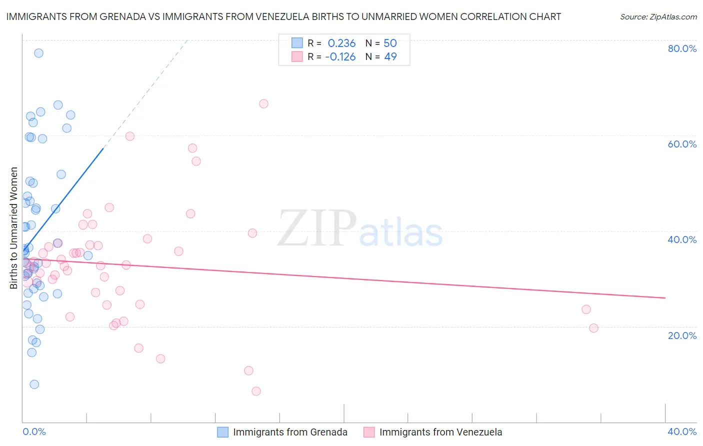 Immigrants from Grenada vs Immigrants from Venezuela Births to Unmarried Women