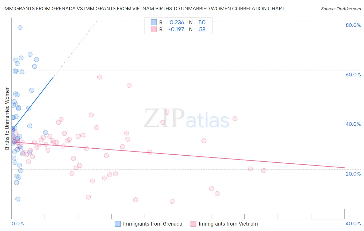 Immigrants from Grenada vs Immigrants from Vietnam Births to Unmarried Women