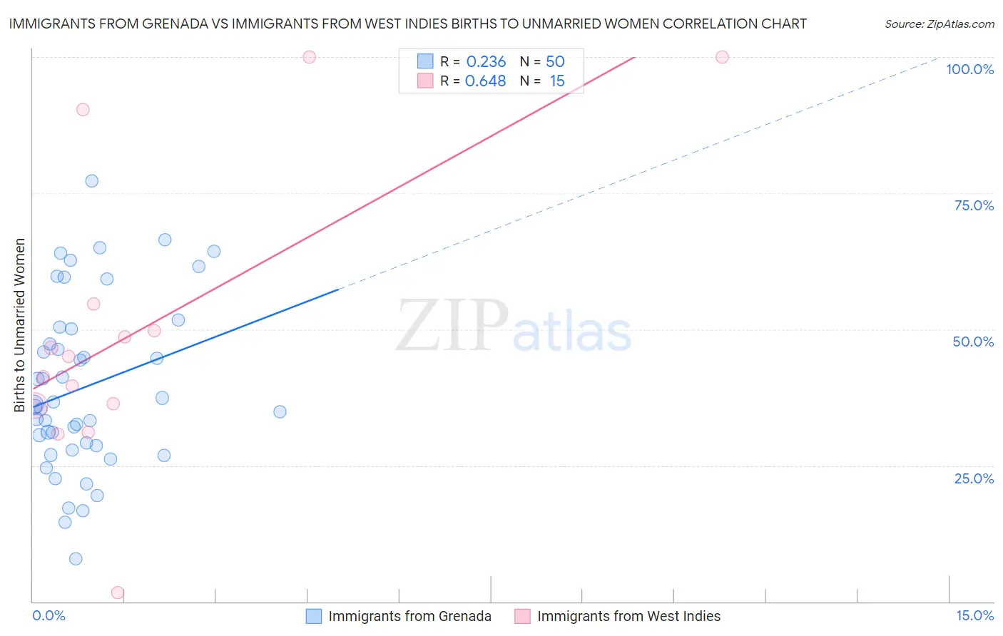 Immigrants from Grenada vs Immigrants from West Indies Births to Unmarried Women