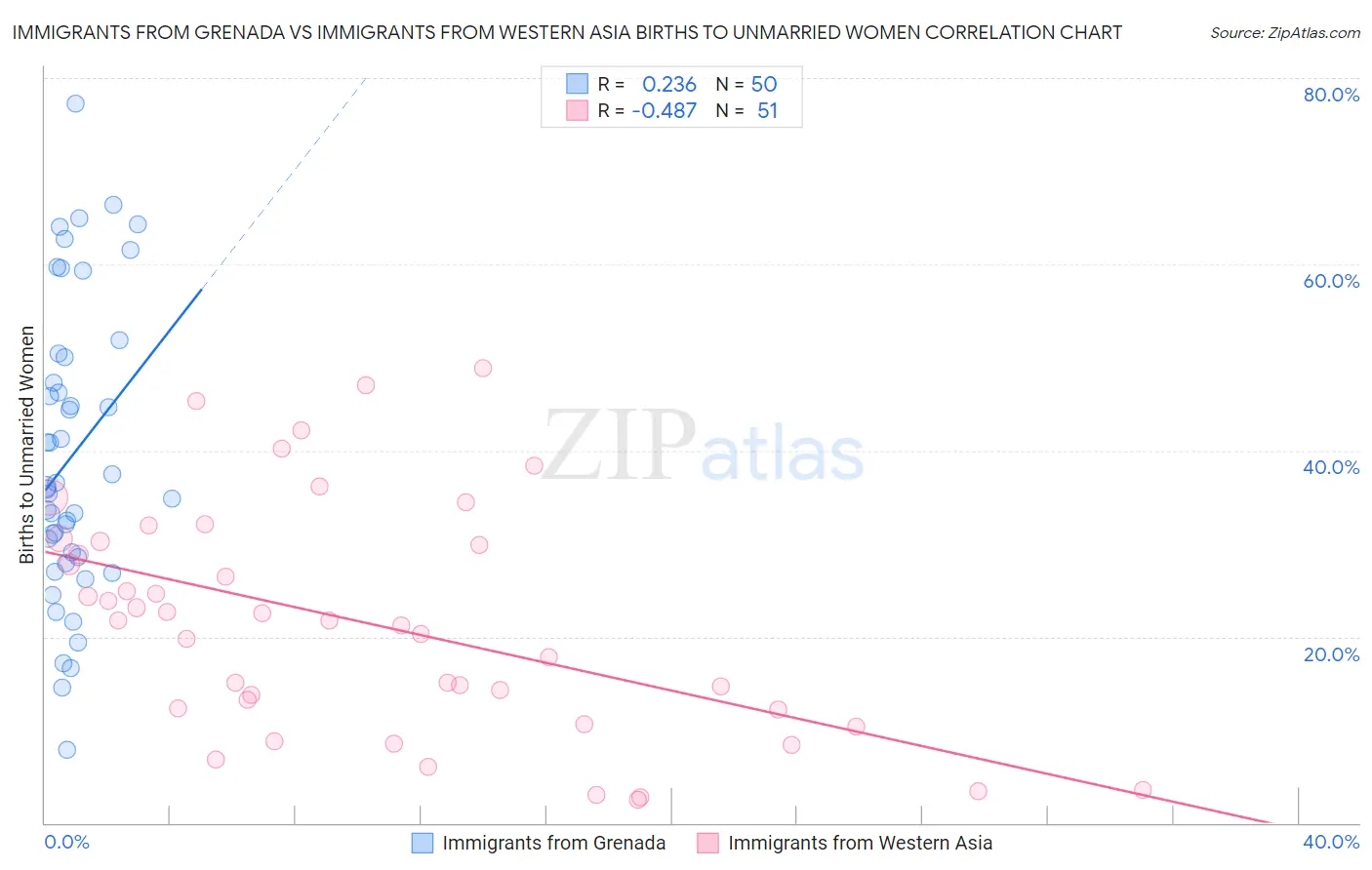 Immigrants from Grenada vs Immigrants from Western Asia Births to Unmarried Women