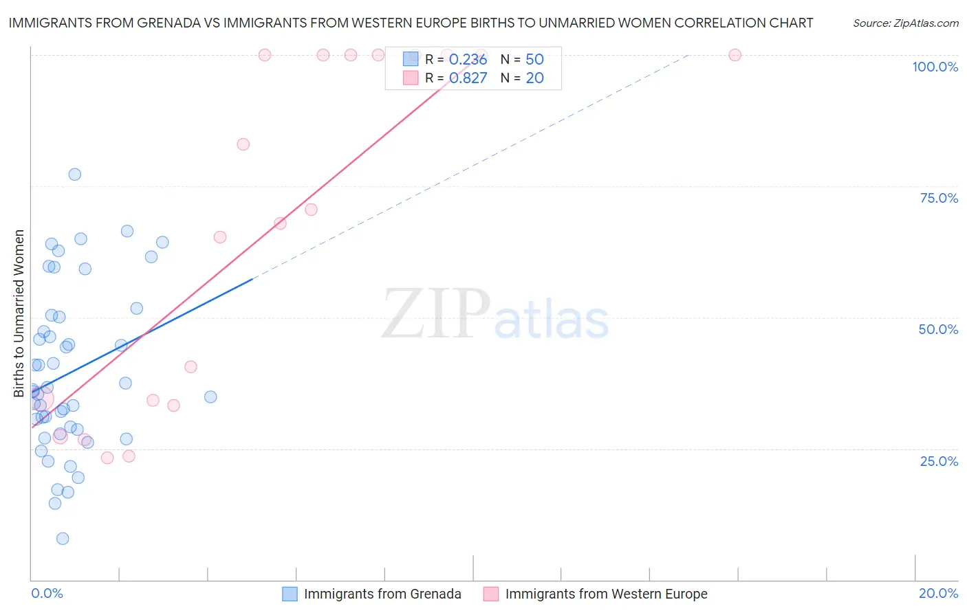 Immigrants from Grenada vs Immigrants from Western Europe Births to Unmarried Women