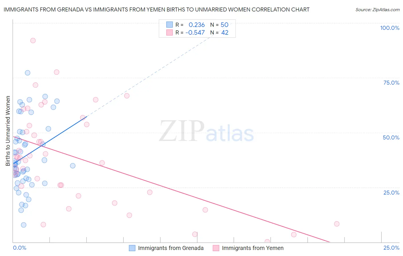 Immigrants from Grenada vs Immigrants from Yemen Births to Unmarried Women