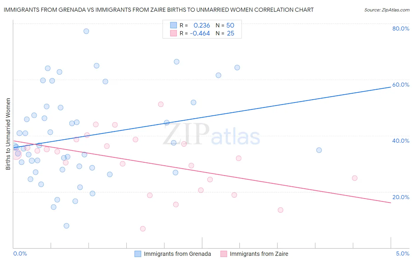 Immigrants from Grenada vs Immigrants from Zaire Births to Unmarried Women