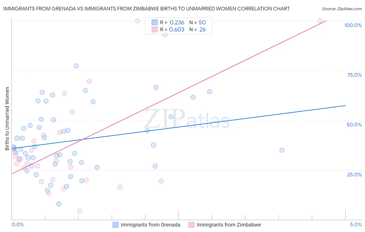 Immigrants from Grenada vs Immigrants from Zimbabwe Births to Unmarried Women