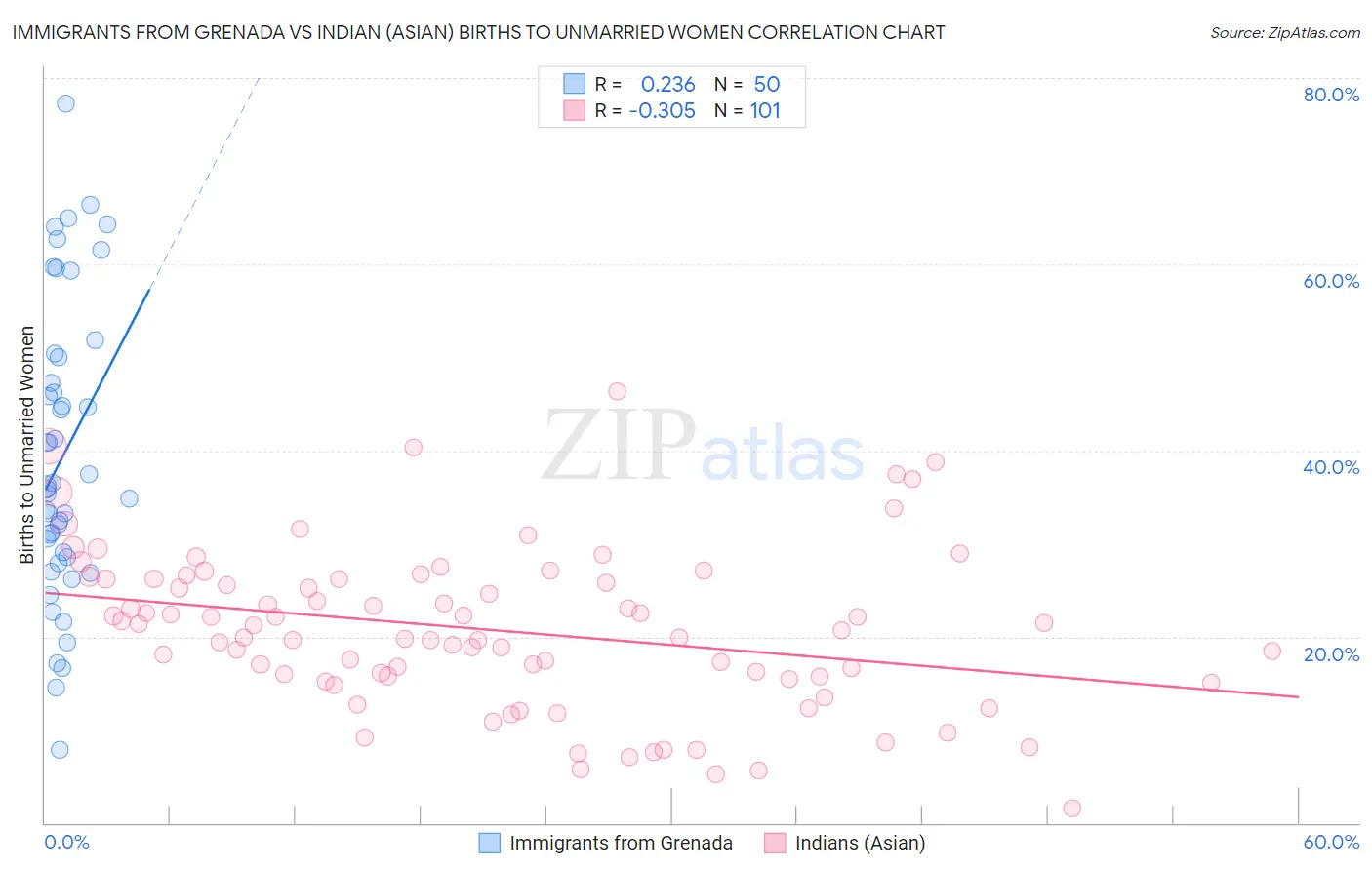 Immigrants from Grenada vs Indian (Asian) Births to Unmarried Women