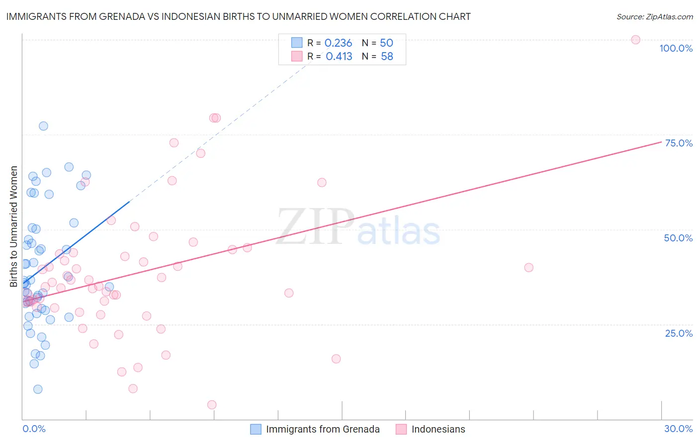 Immigrants from Grenada vs Indonesian Births to Unmarried Women