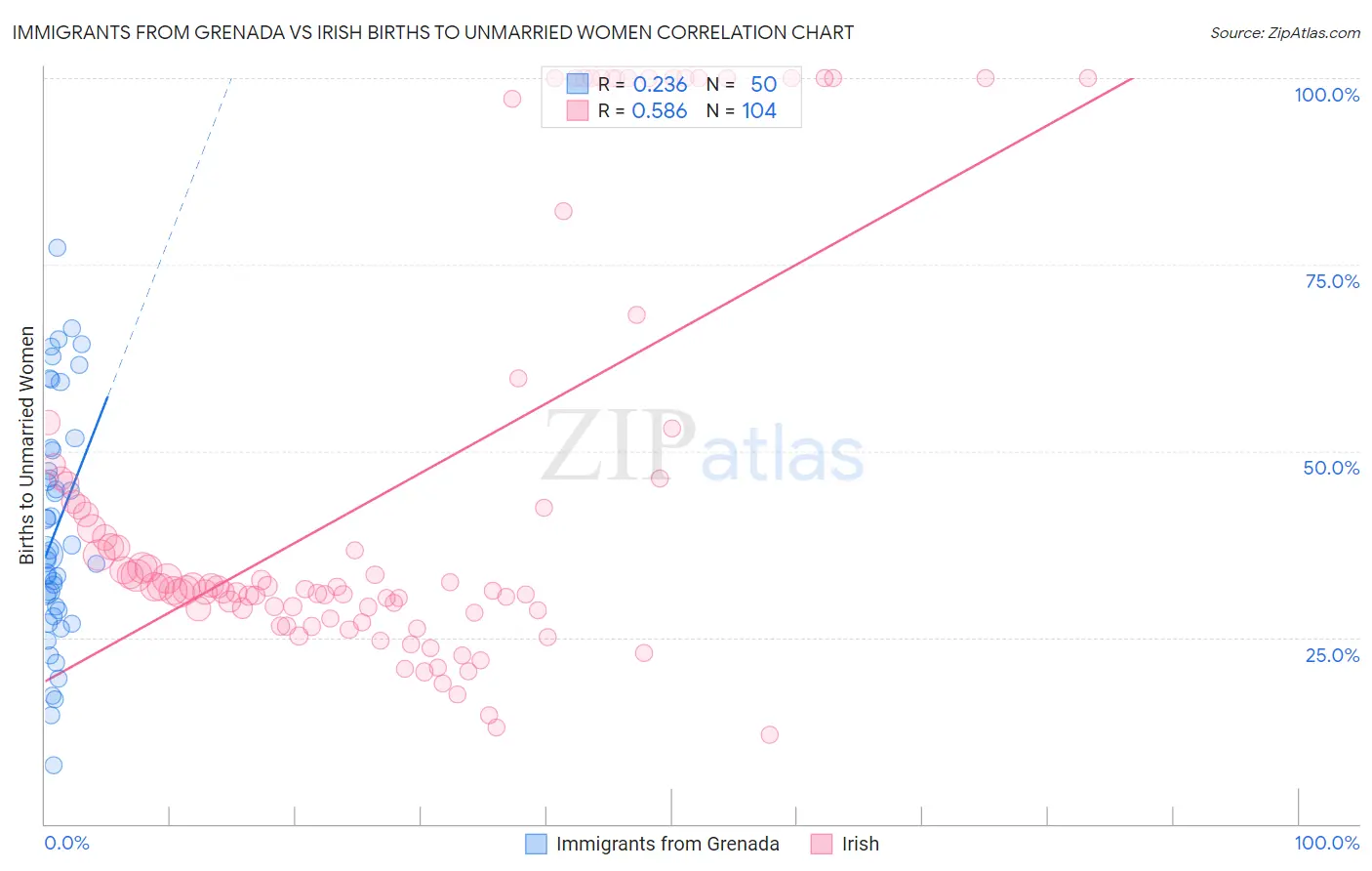 Immigrants from Grenada vs Irish Births to Unmarried Women