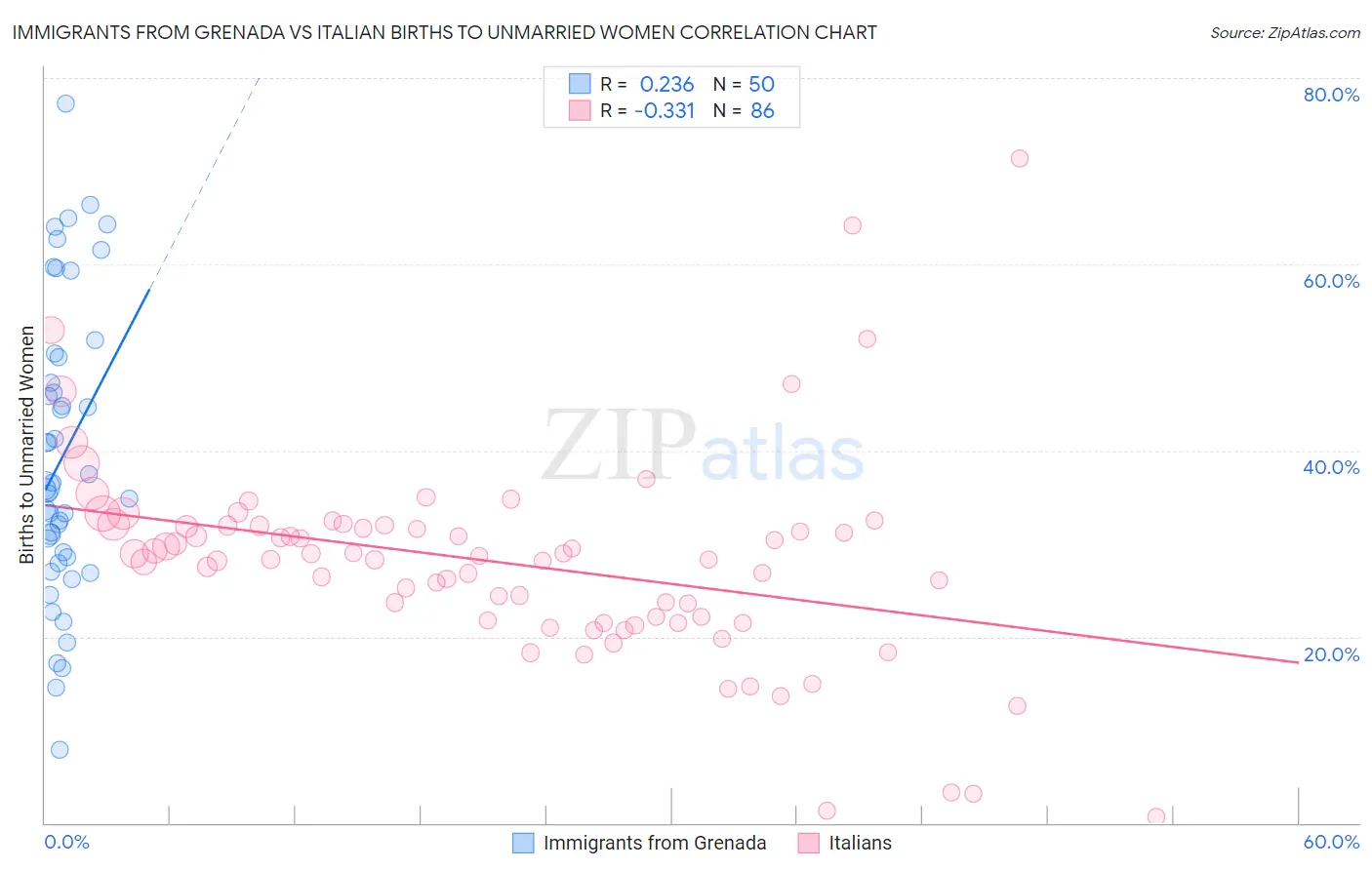 Immigrants from Grenada vs Italian Births to Unmarried Women