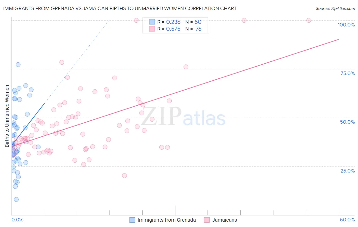 Immigrants from Grenada vs Jamaican Births to Unmarried Women