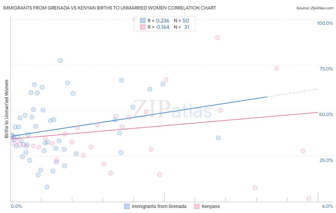 Immigrants from Grenada vs Kenyan Births to Unmarried Women