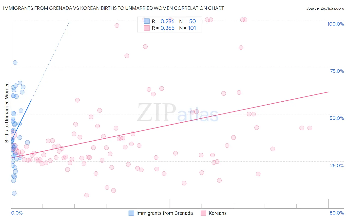 Immigrants from Grenada vs Korean Births to Unmarried Women