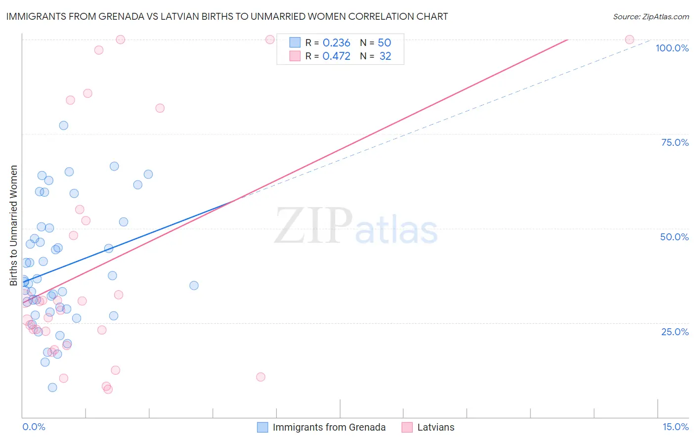 Immigrants from Grenada vs Latvian Births to Unmarried Women