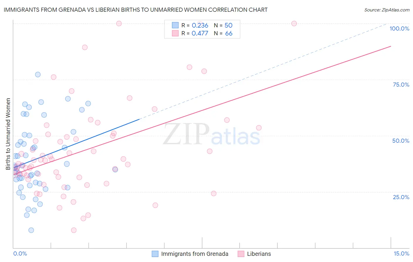 Immigrants from Grenada vs Liberian Births to Unmarried Women