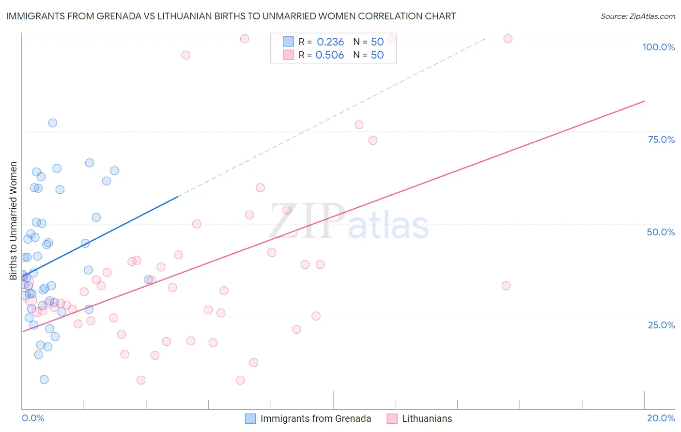 Immigrants from Grenada vs Lithuanian Births to Unmarried Women