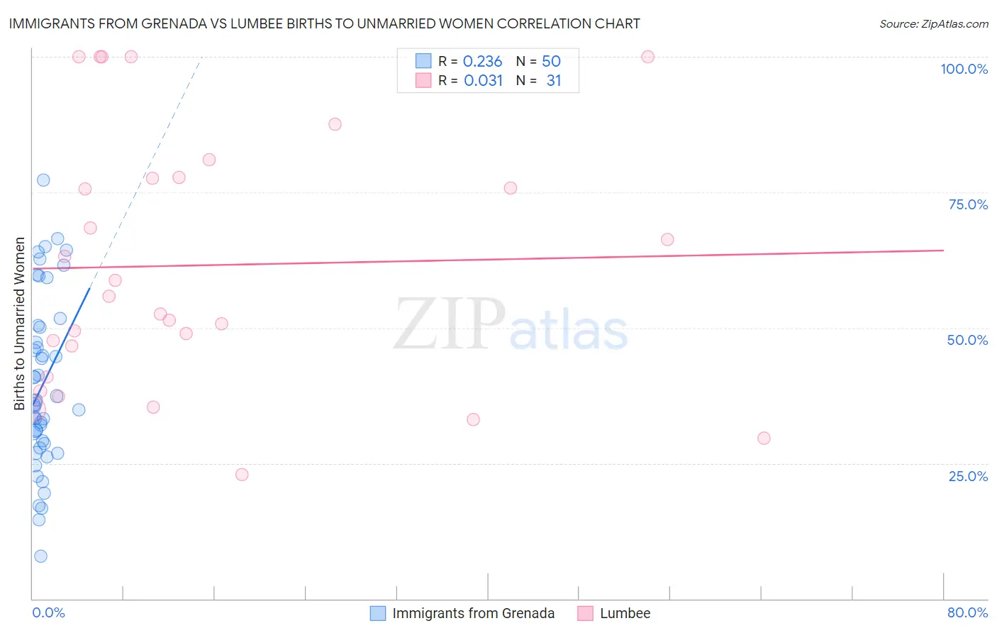 Immigrants from Grenada vs Lumbee Births to Unmarried Women