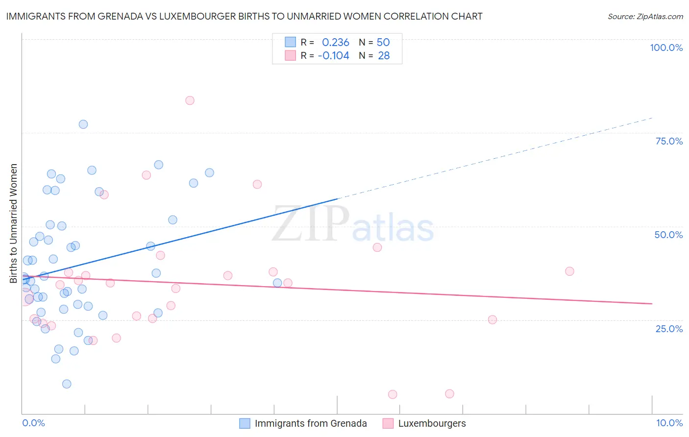 Immigrants from Grenada vs Luxembourger Births to Unmarried Women