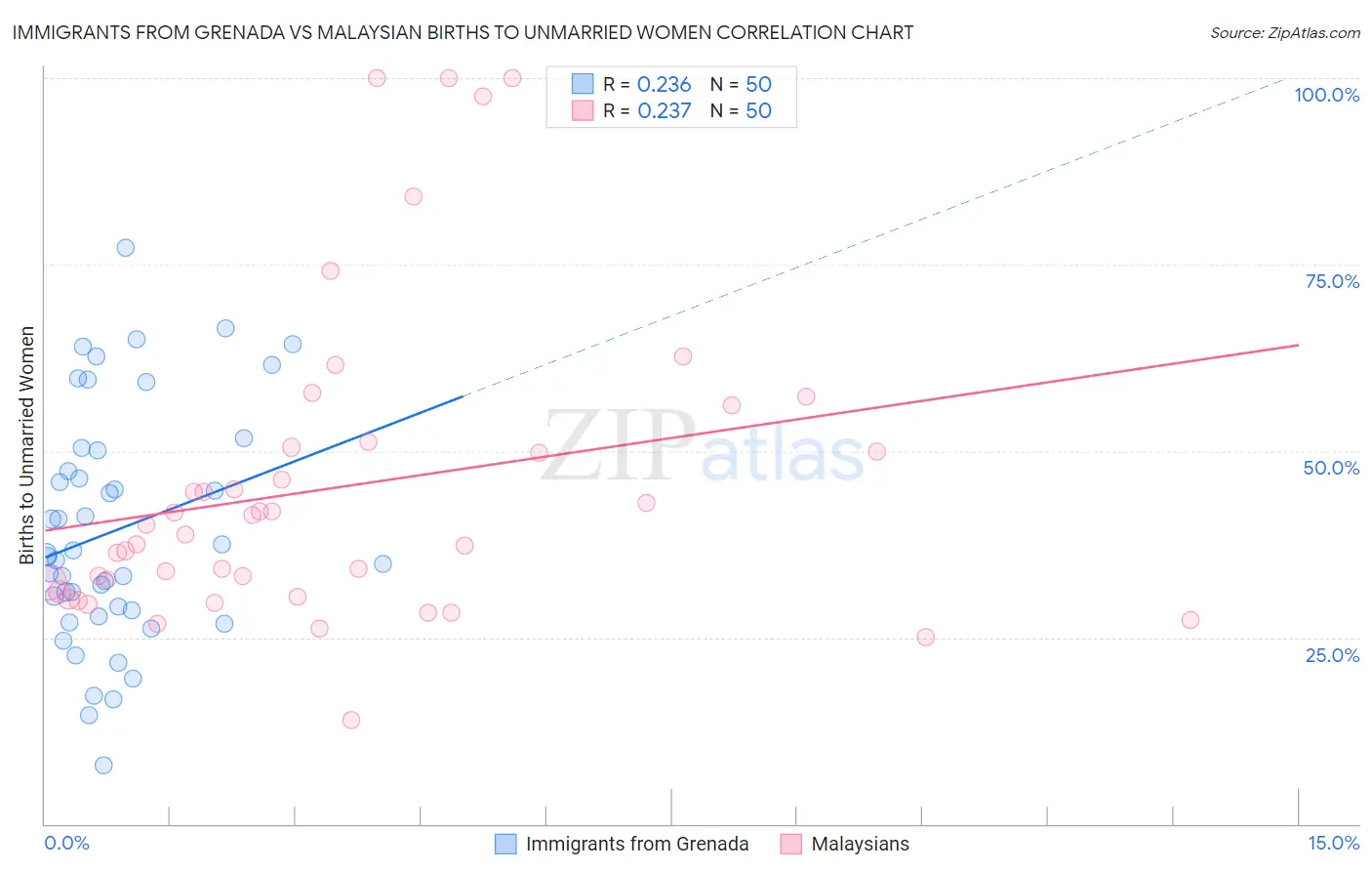 Immigrants from Grenada vs Malaysian Births to Unmarried Women