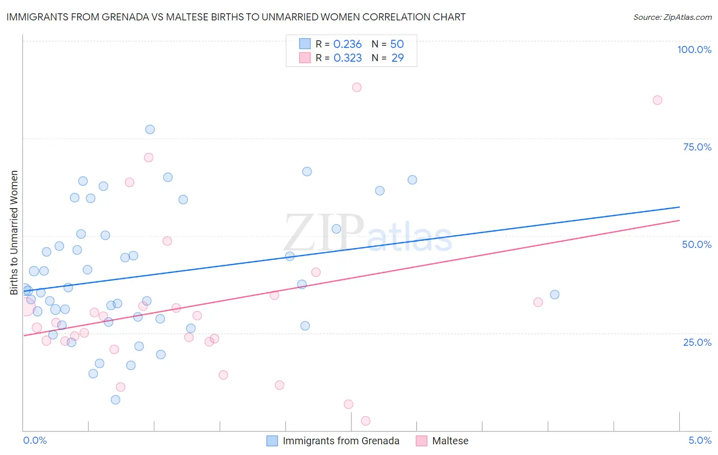 Immigrants from Grenada vs Maltese Births to Unmarried Women