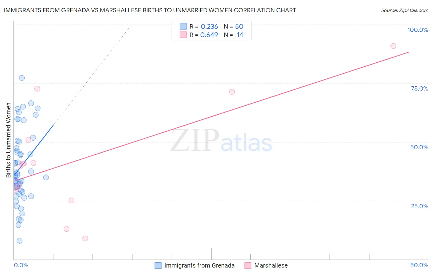 Immigrants from Grenada vs Marshallese Births to Unmarried Women