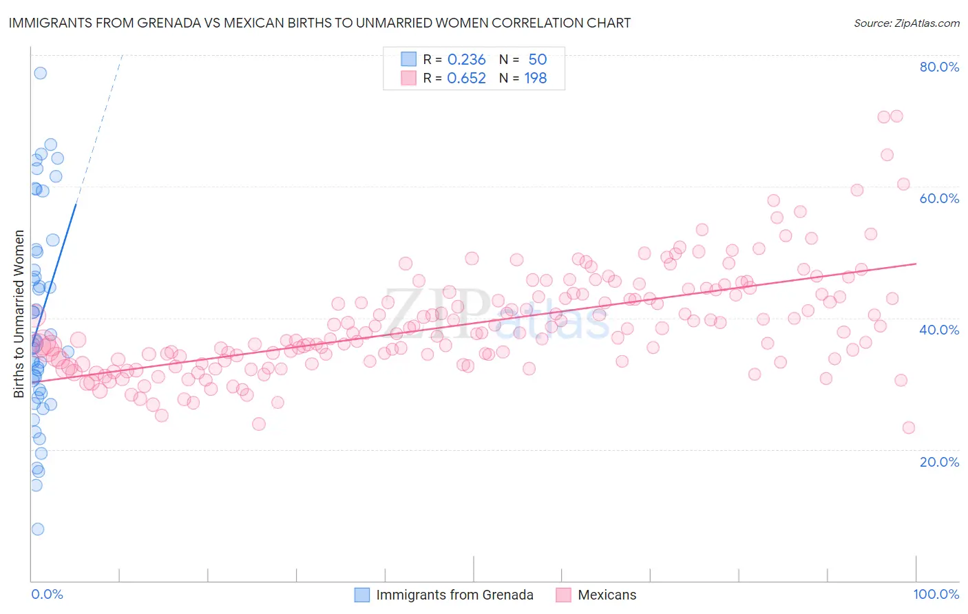 Immigrants from Grenada vs Mexican Births to Unmarried Women