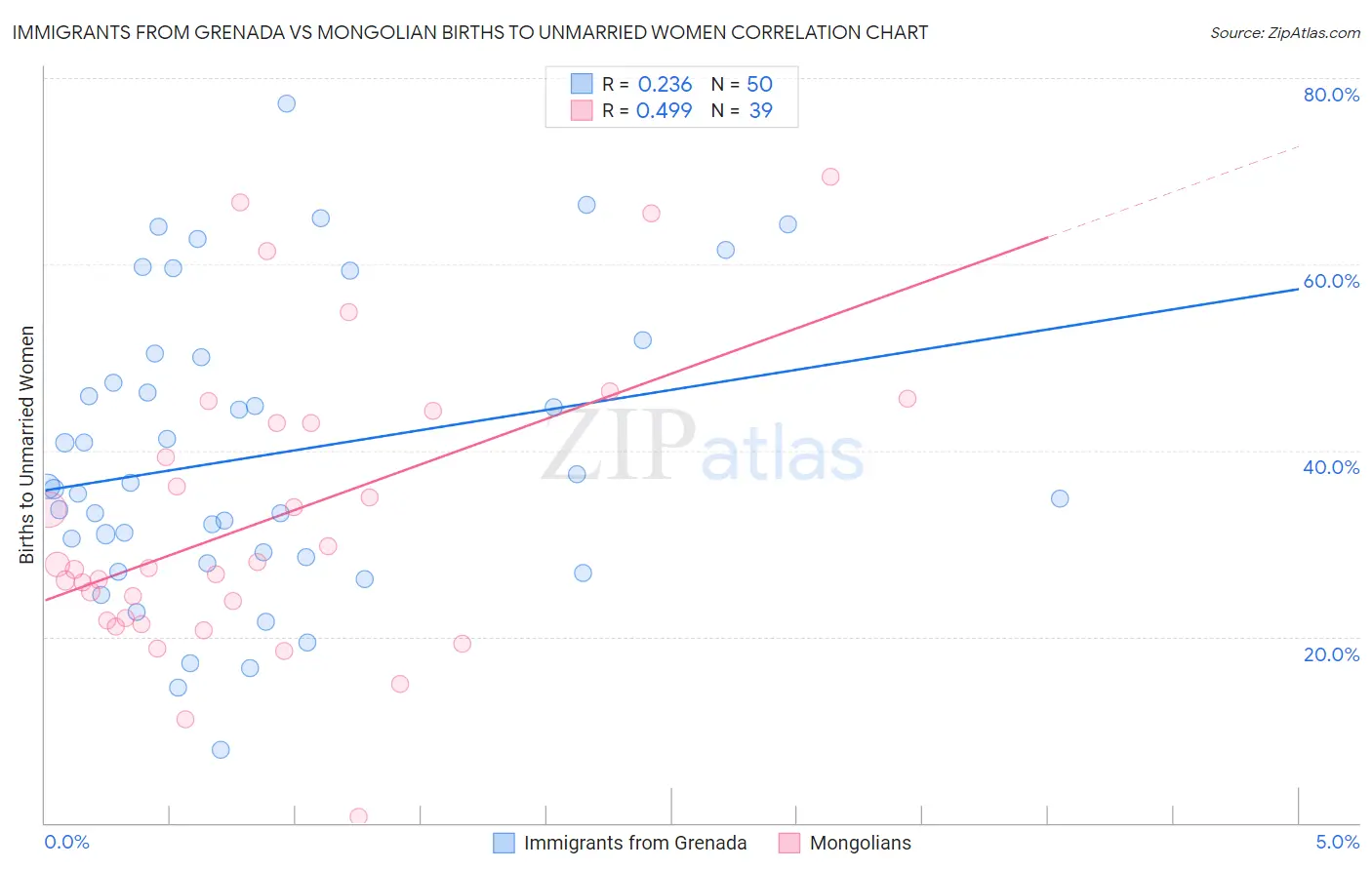 Immigrants from Grenada vs Mongolian Births to Unmarried Women