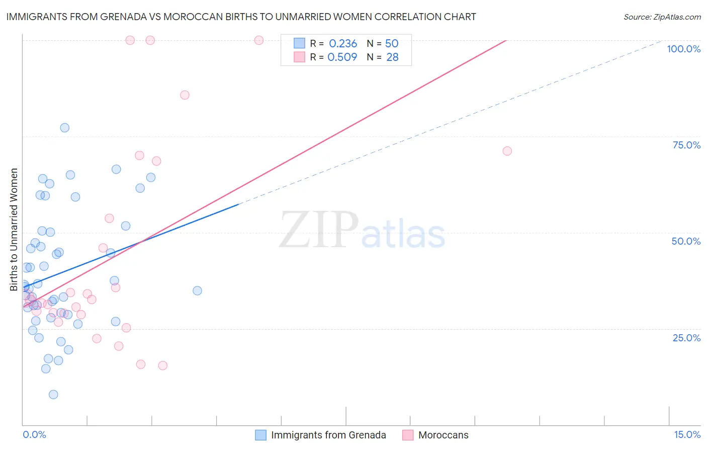 Immigrants from Grenada vs Moroccan Births to Unmarried Women