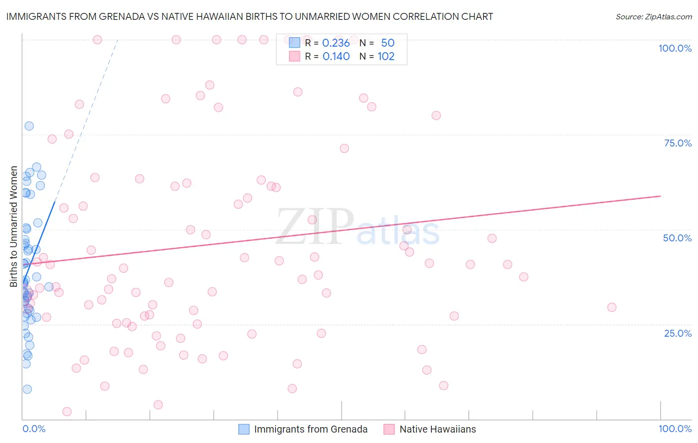 Immigrants from Grenada vs Native Hawaiian Births to Unmarried Women