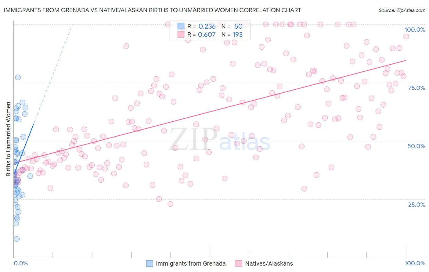 Immigrants from Grenada vs Native/Alaskan Births to Unmarried Women