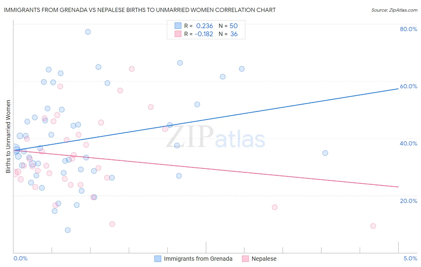 Immigrants from Grenada vs Nepalese Births to Unmarried Women